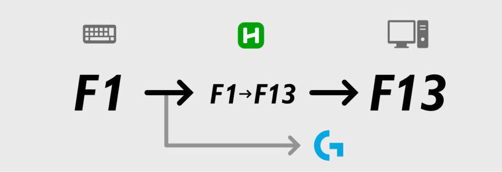 AHKの入力変換の流れ